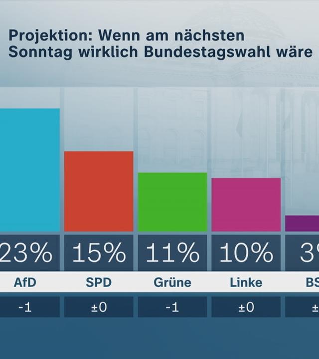 Politbarometer AfD zweitstärkste Kraft