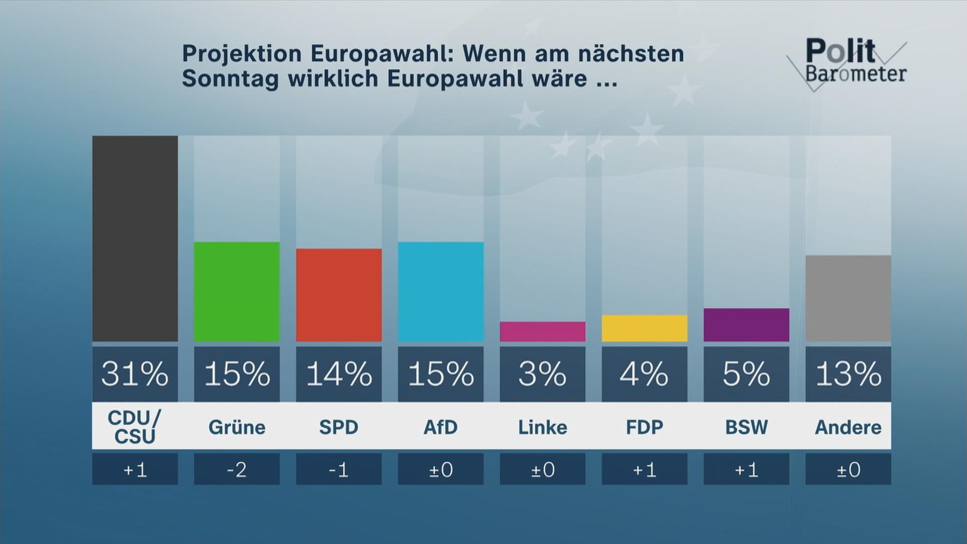 ZDF Politbarometer