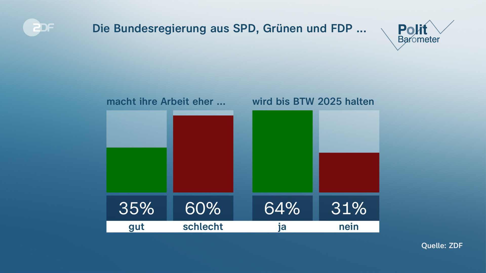 Politbarometer: Die Bundesregierung aus SPD, Grünen und FDP 