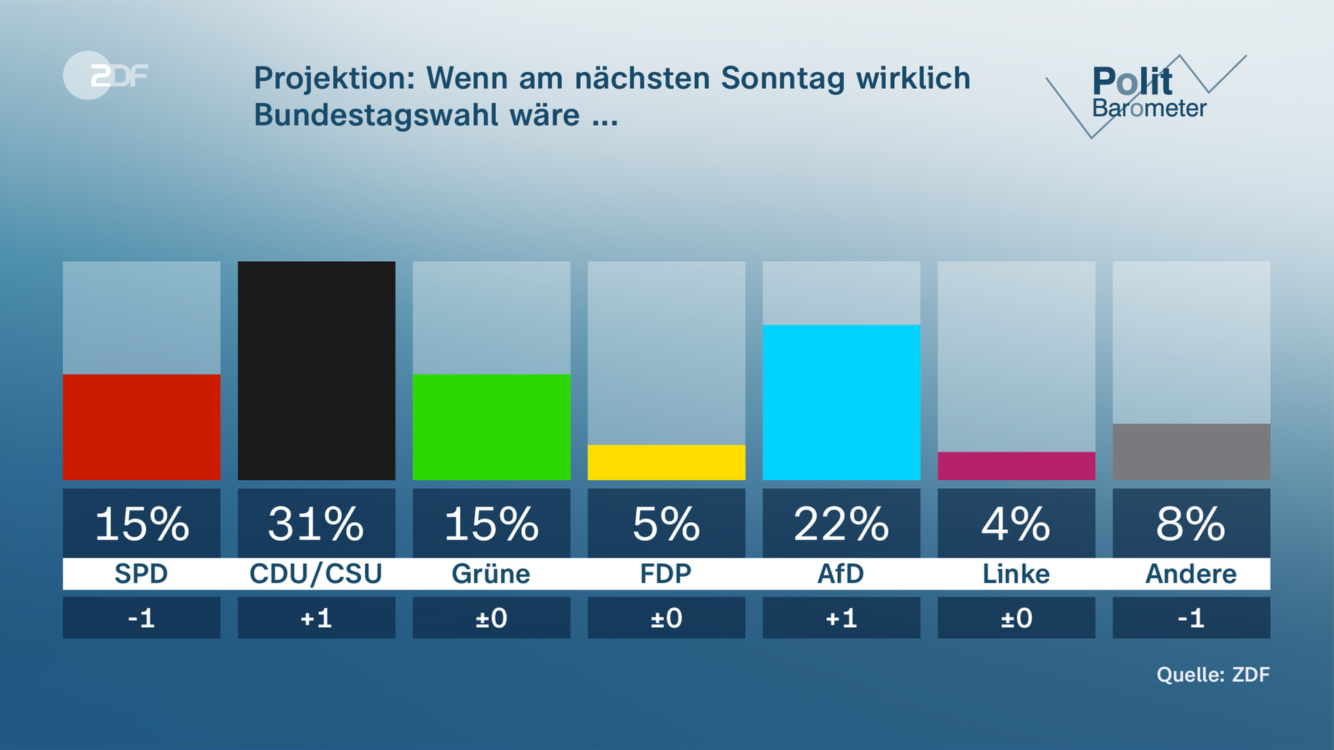 Politbarometer: Wenn am nächsten Sonntag Bundestagswahl wäre