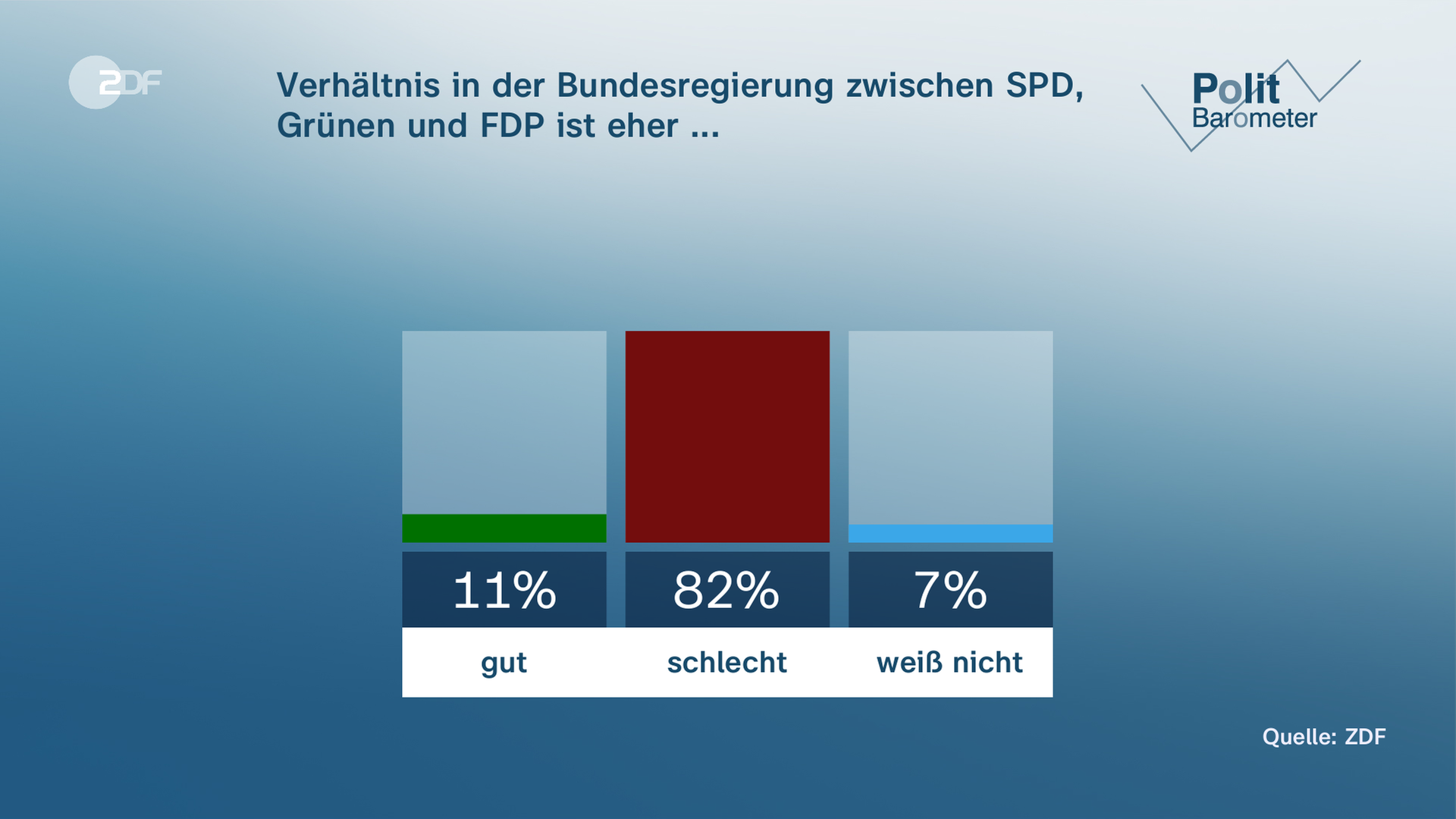Politbaromteter: Verhältnis in der Bundesregierung zwischen SPD, Grünen und FDP ist eher