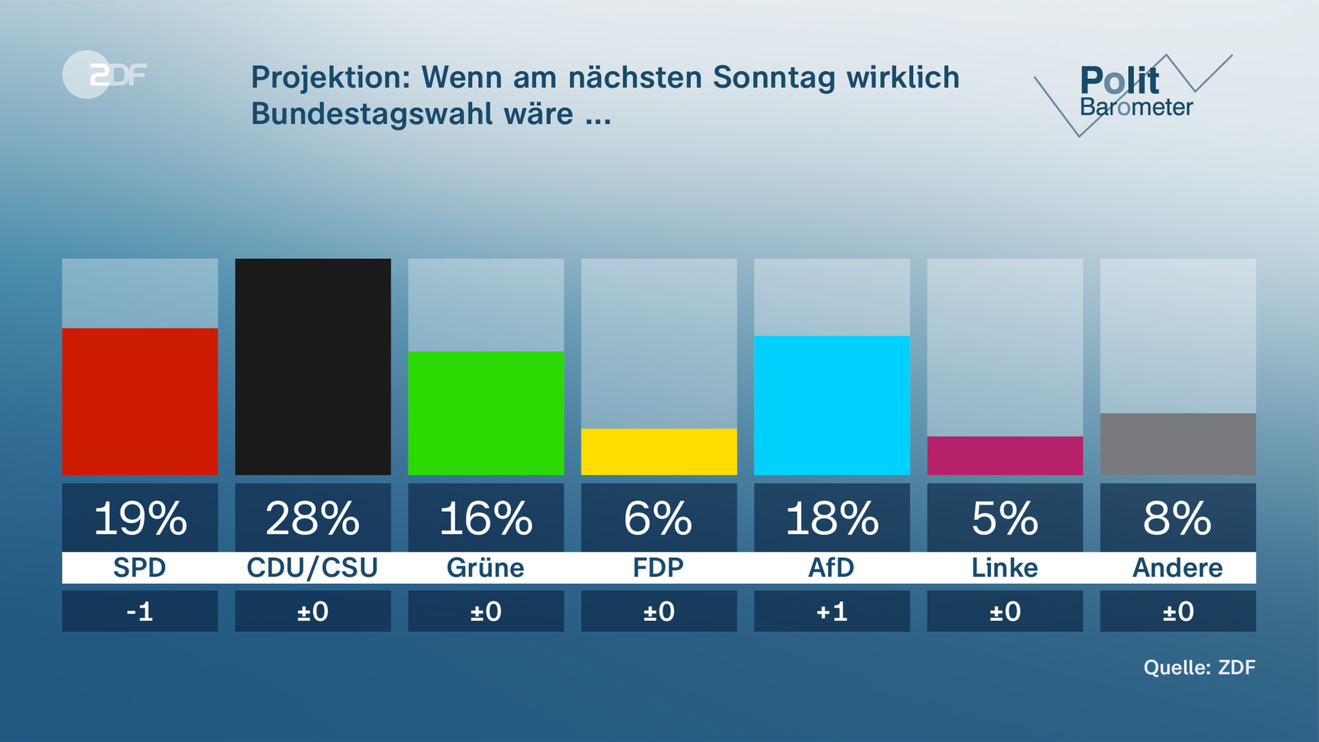 ZDF-Politbarometer-Grafik mit der Projektion