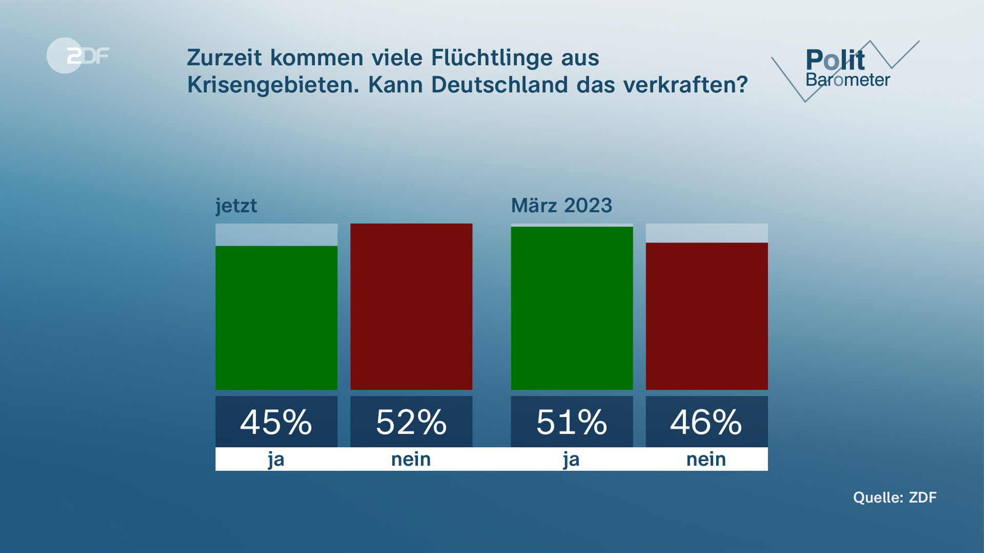 ZDF-Politbarometer-Grafik zur Frage nach Flüchtlingen