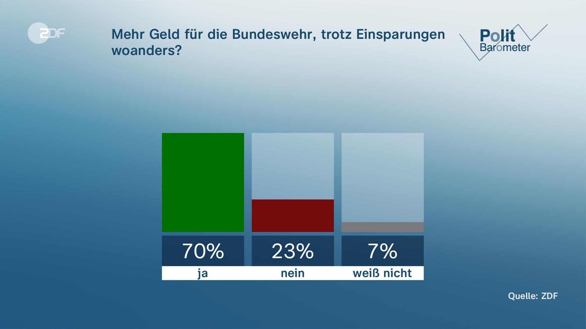ZDF-Politbarometer Grafik zur Frage: Mehr Geld für die Bundeswehr?