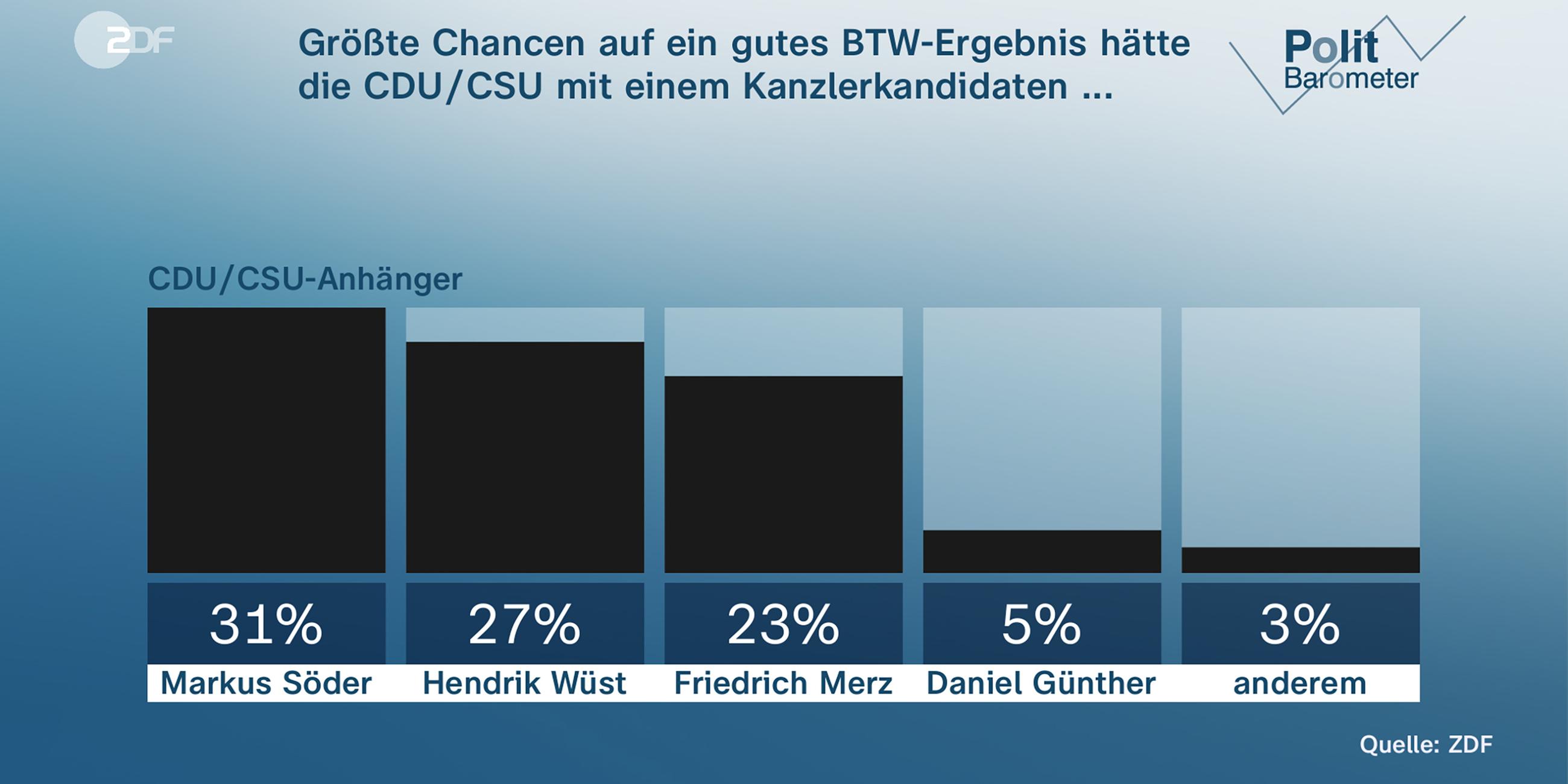 Grafik Politbarometer: Größte Chancen auf ein gutes BTW-Ergebnis hätte die CDU/CSU mit einem Kanzerlkandidaten ...