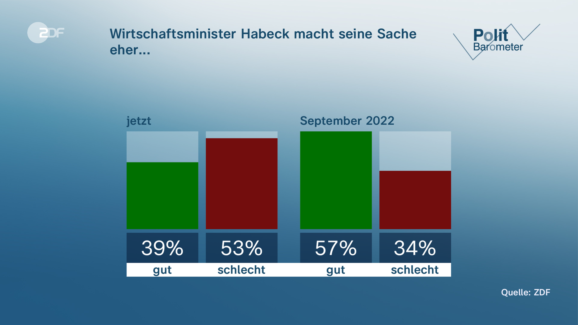 Grafik zum ZDF-Politbarometer zur Frage nach Wirtschaftsminister Habeck