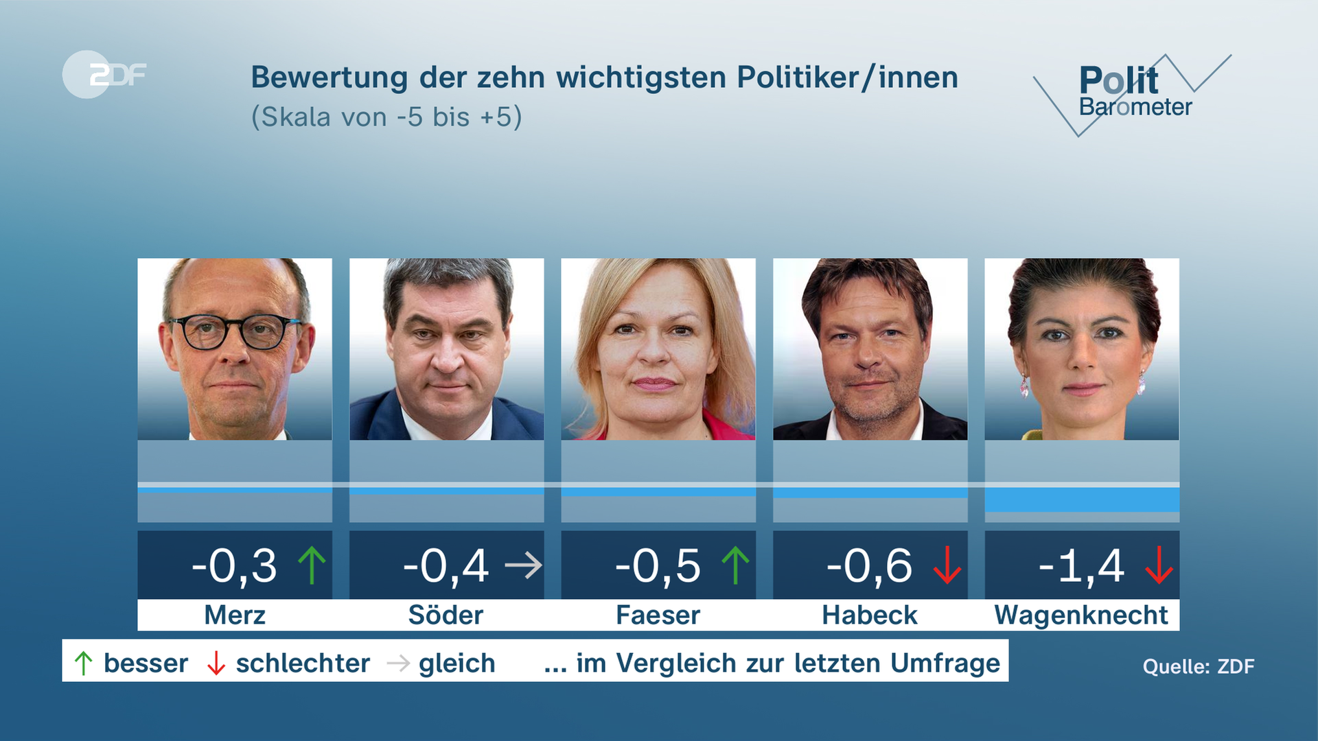 Grafik zum ZDF-Politbarometer mit der Frage nach Bewertung der zehn wichtigsten Politiker