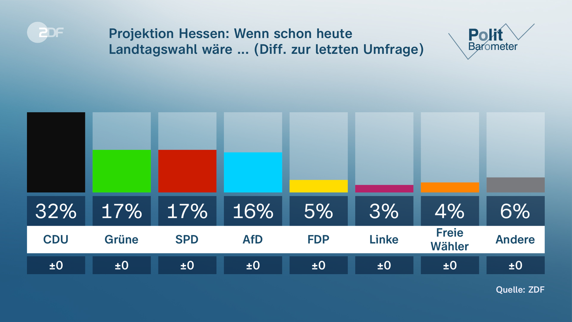 Wenn schon heute in Hessen gewählt würde, läge die CDU weiter klar vorn mit unverändert 32 Prozent. Das zeigt das aktuelle ZDF-Politbarometer Extra. Grüne und SPD kämen beide unverändert auf 17 Prozent. Mit fünf Prozent müsste die FDP um den Verbleib im Landtag bangen.  