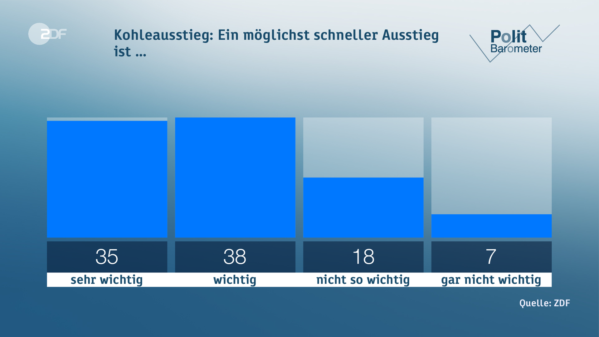 Politbarometer - Kohleausstieg: Ein möglichst schneller Ausstieg ist...