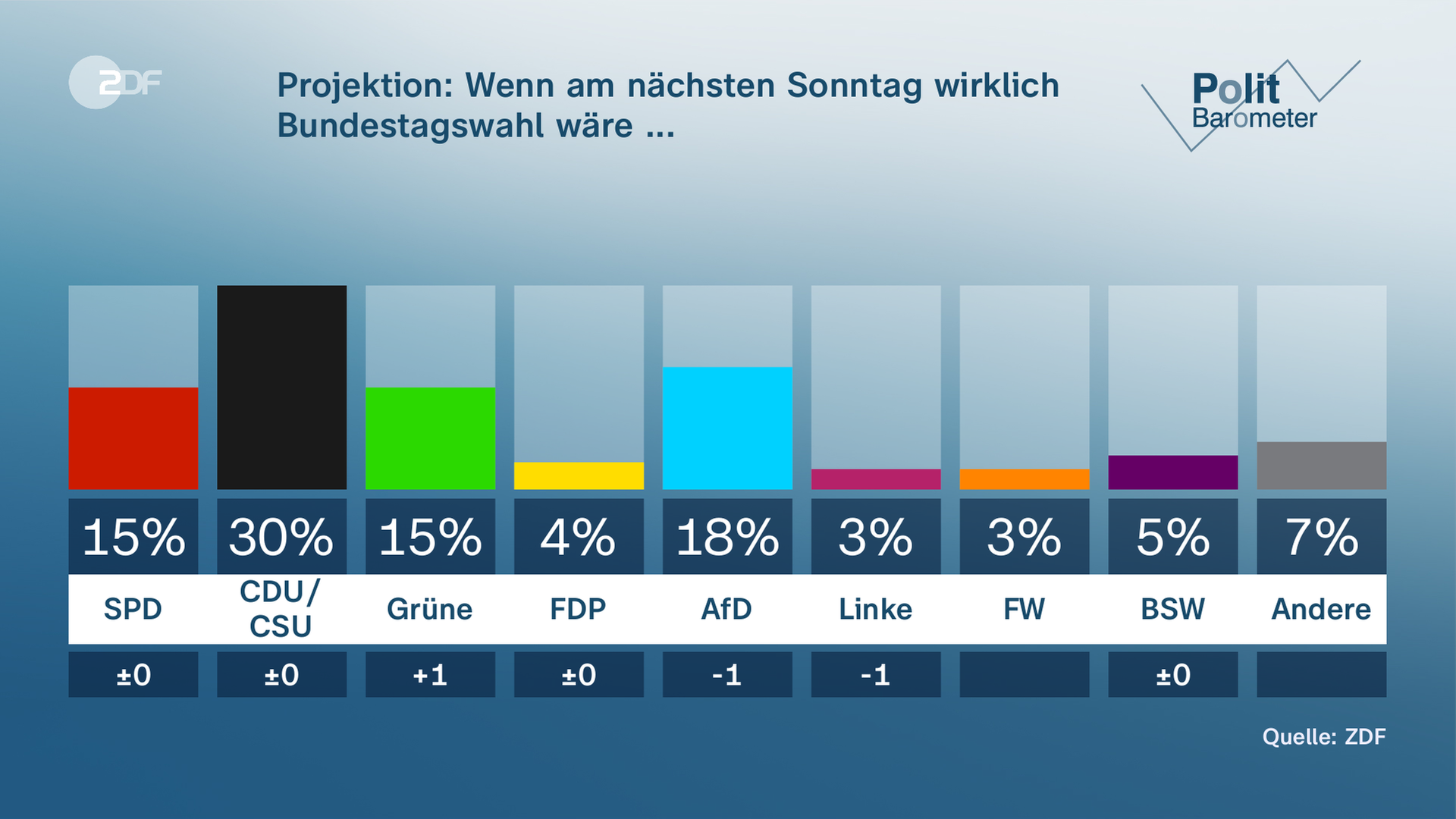 Politbarometer: In der Sonntagsfrage liegt die Union vorn (30 Prozent), dahinter AfD (18 Prozent), dann SPD und Grüne (jeweils 15 Prozent). Nicht im Bundestag wäre die FDP (4 Prozent).