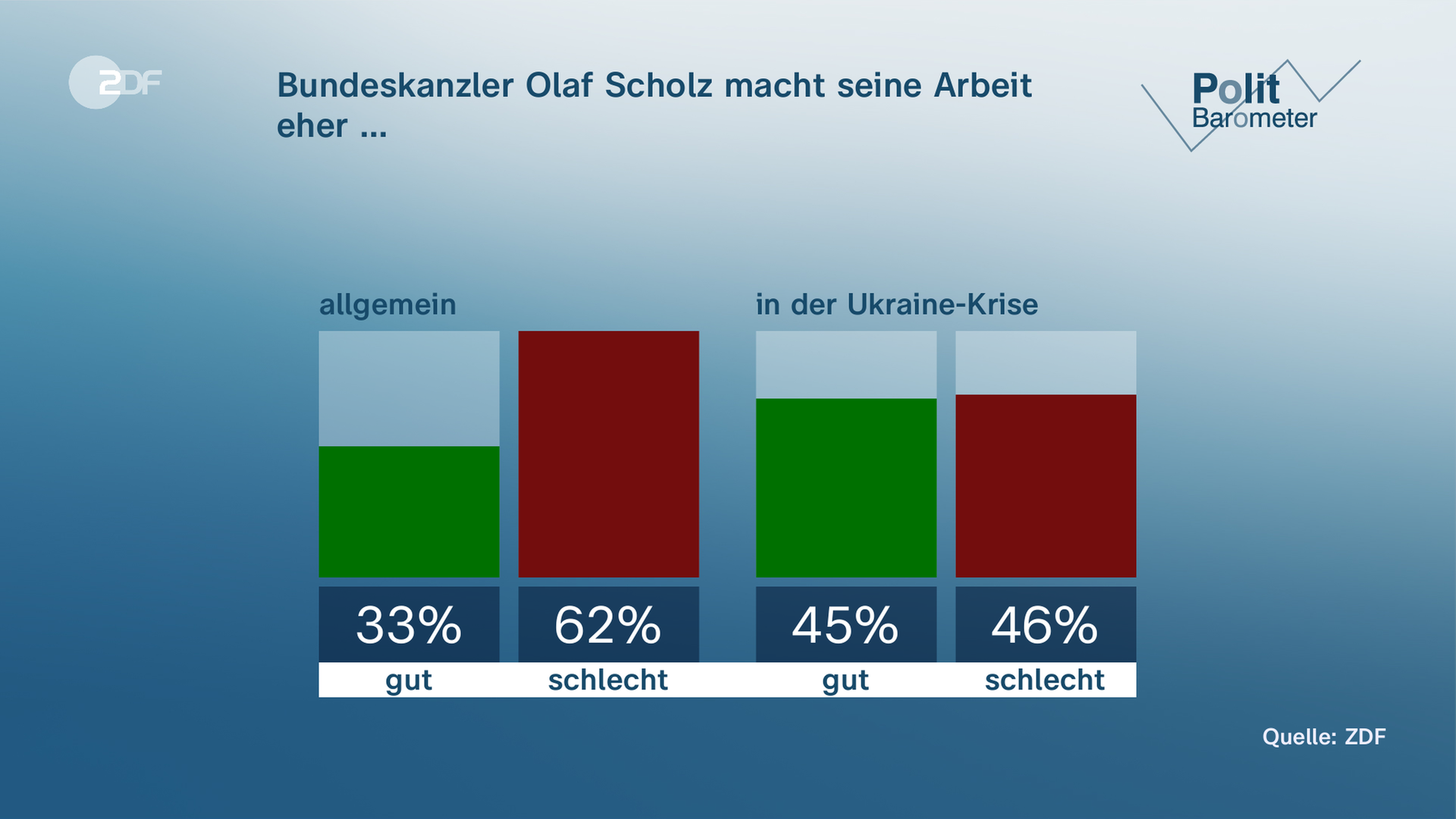 Politbarometer: Bundeskanzler Olaf Scholz macht seine Arbeit eher: Gut (33 Prozent), schlecht (62 Prozent)