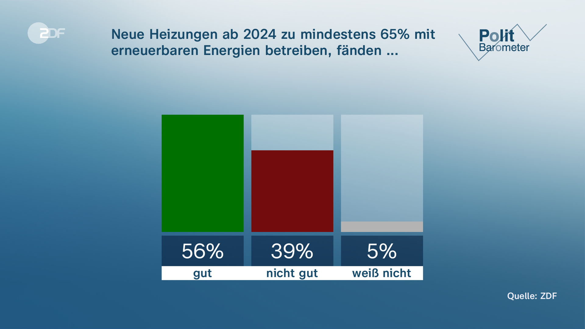 Politbarometer: Neue Heizungen ab 2024