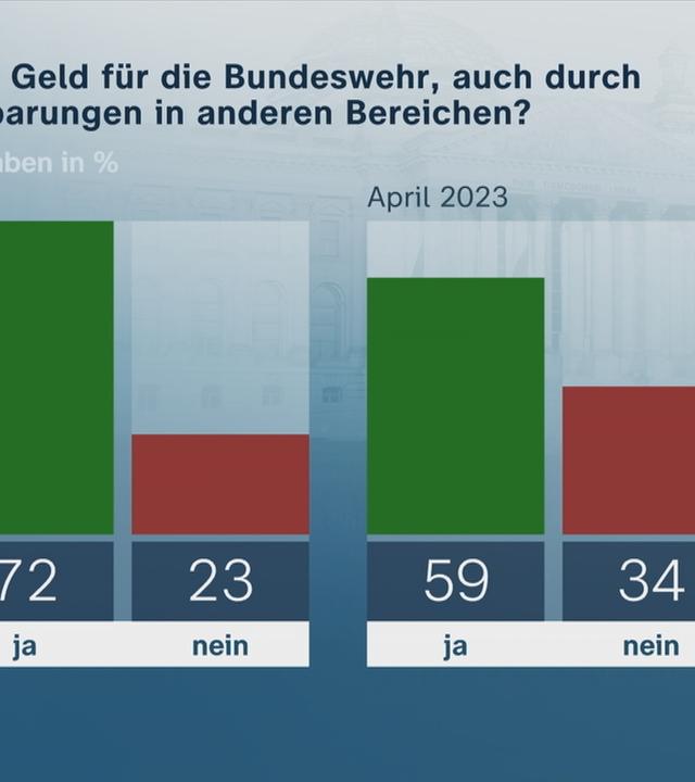 ZDF-Politbarometer zu Waffenlieferungen