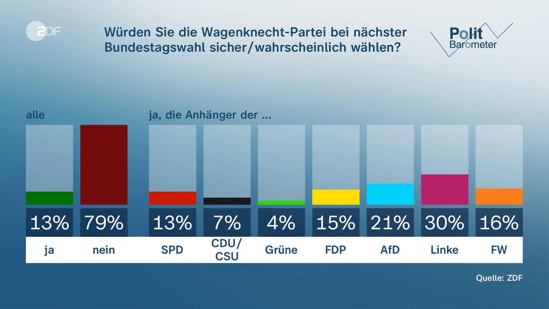 Politbarometer Frage: Würden Sie die Wagenknecht Partei bei der nächsten Bundestagswahl wählen?