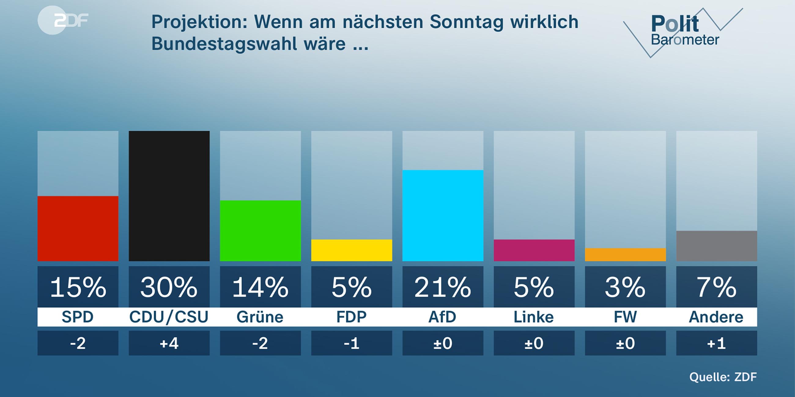 Grafik Politbarometer: Wenn am nächsten Sonntag wirklich Bundestagswahl wäre ...