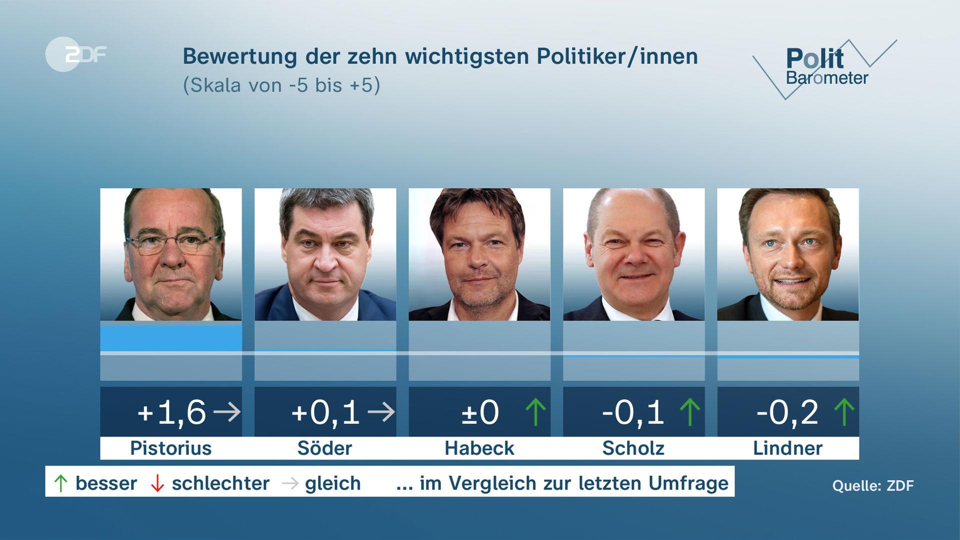 Politbarometer: Bewertung der 10 wichtigsten Politiker*innen