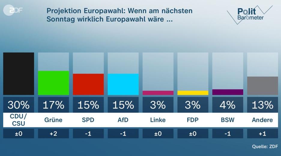 Projektion des ZDF-Politbarometer für die Europawahl mit Stand vom 26.4.2024