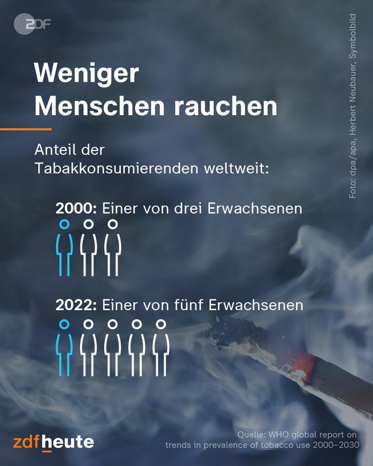 ZDFheute Post: Weniger Menschen rauchen.