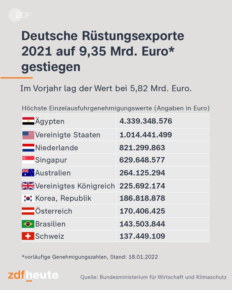 Deutsche Rüstungsexporte 2021