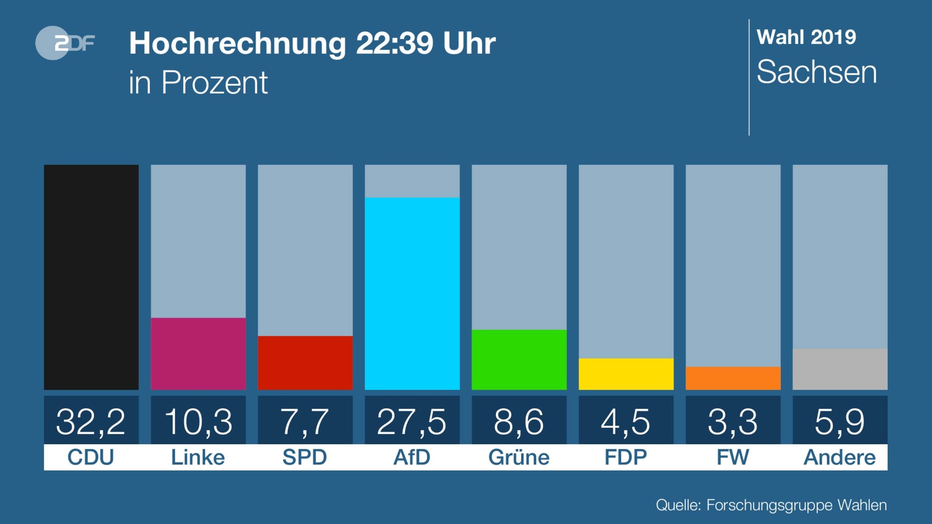 Landtagswahl Sachsen: Hochrechnung