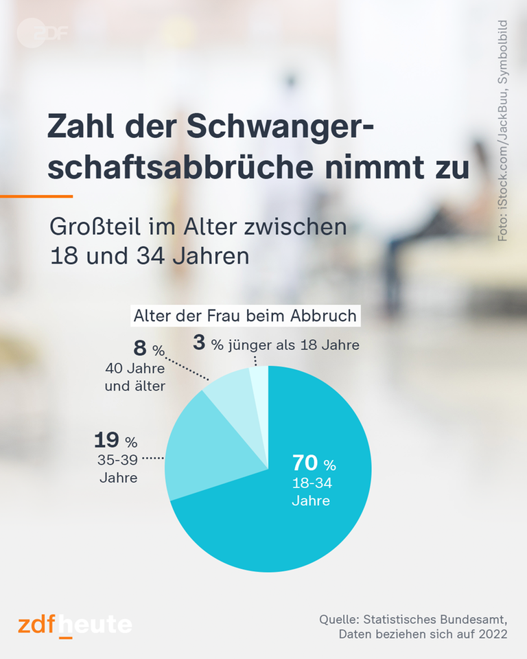 Eine Grafik verdeutlicht, dass die Zahl der Schwangerschaftsabbrüche in Deutschland zugenommen hat. Insgesamt wurden 104.000 Fälle gezählt.