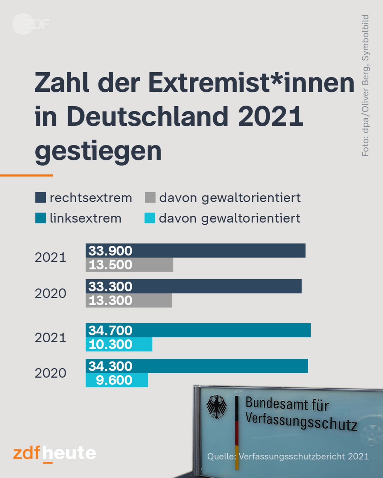 Zahl der Extremist*innen in Deutschland 2021 gestiegen