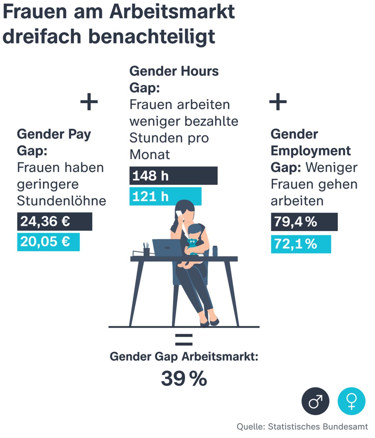 Frauen am Arbeitsmarkt dreifach benachteiligt
