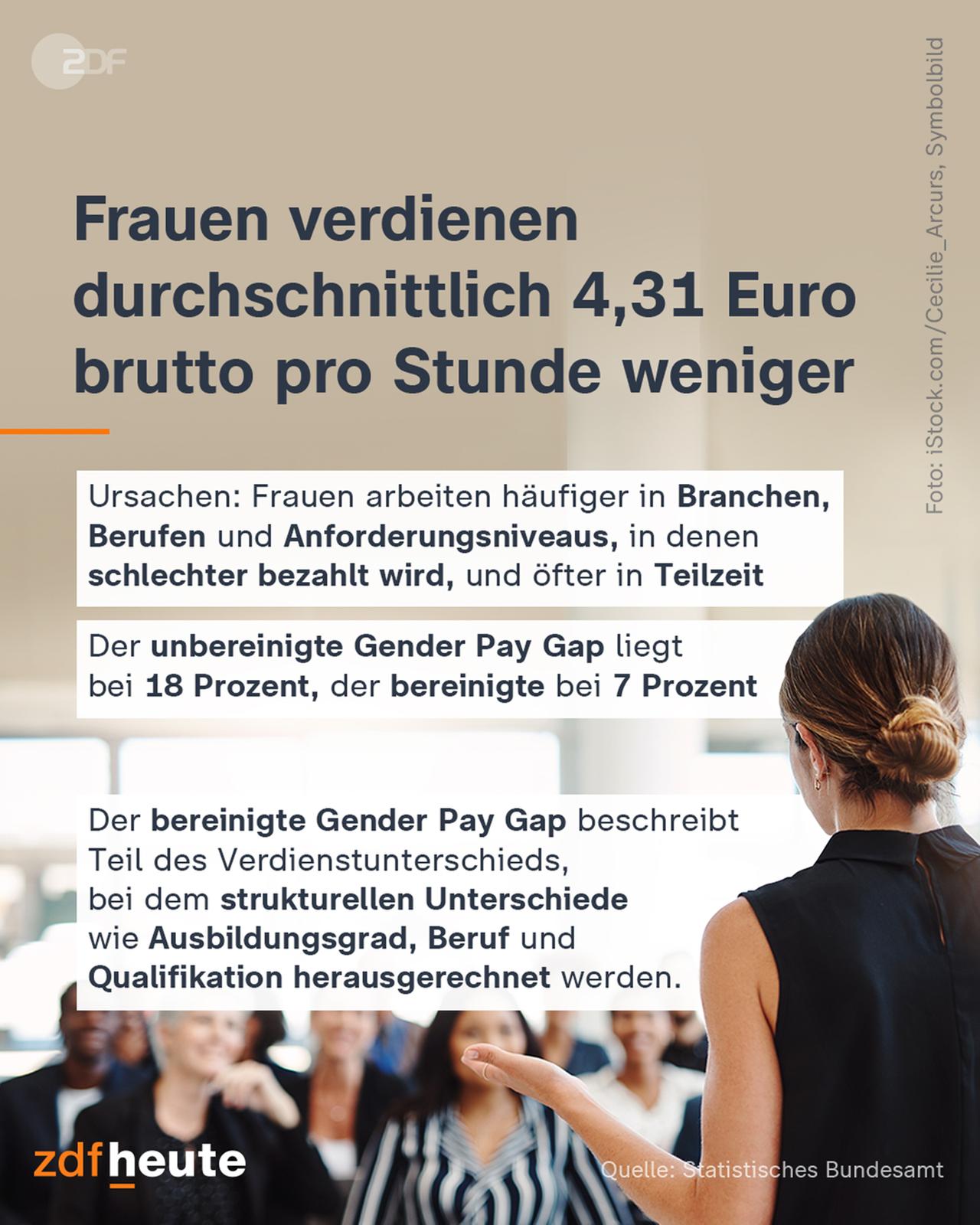 Frauen verdienen durchschnittlich 4,31 Euro brutto pro Stunde weniger