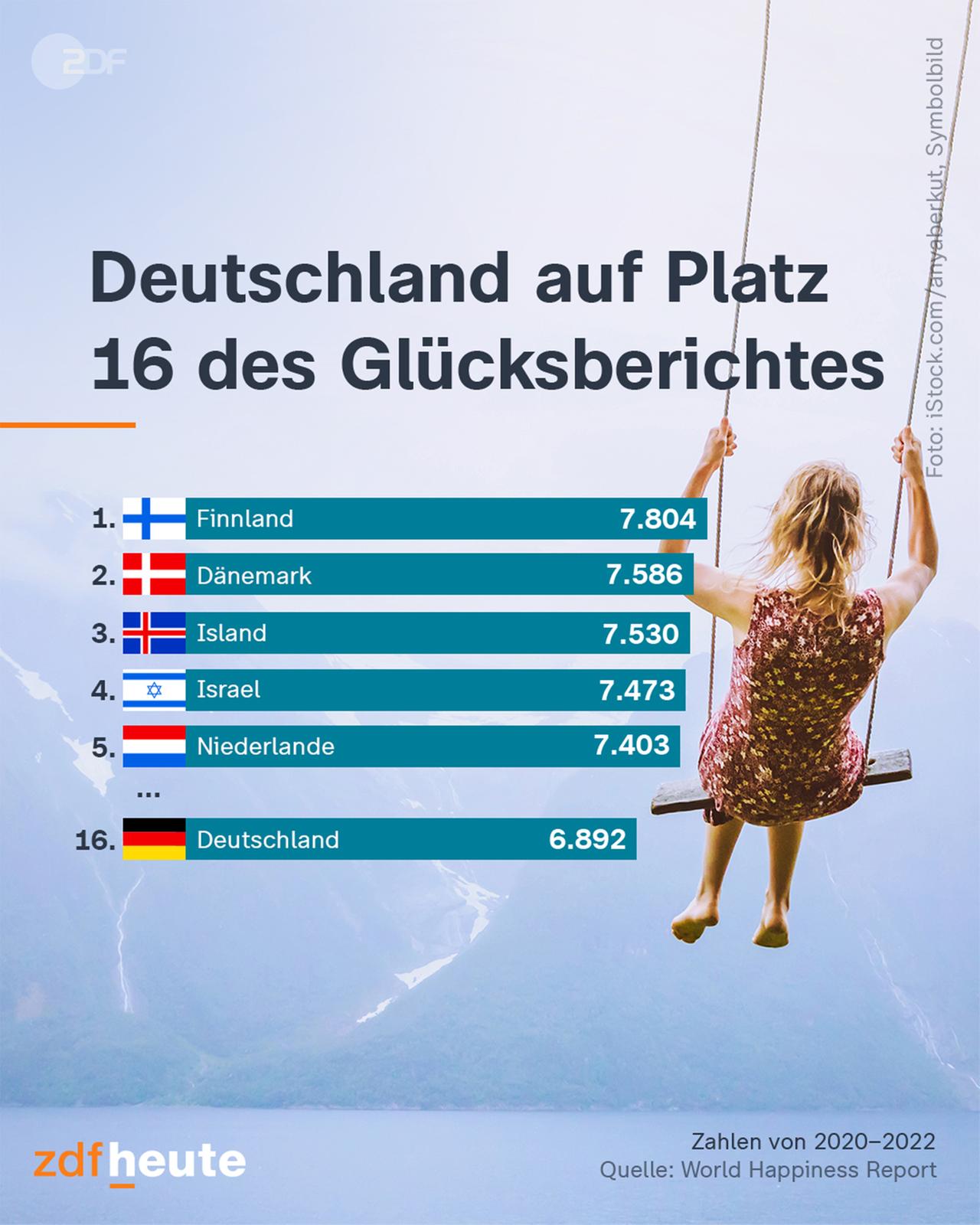 Deutschland auf Platz 16 des Glücksberichtes