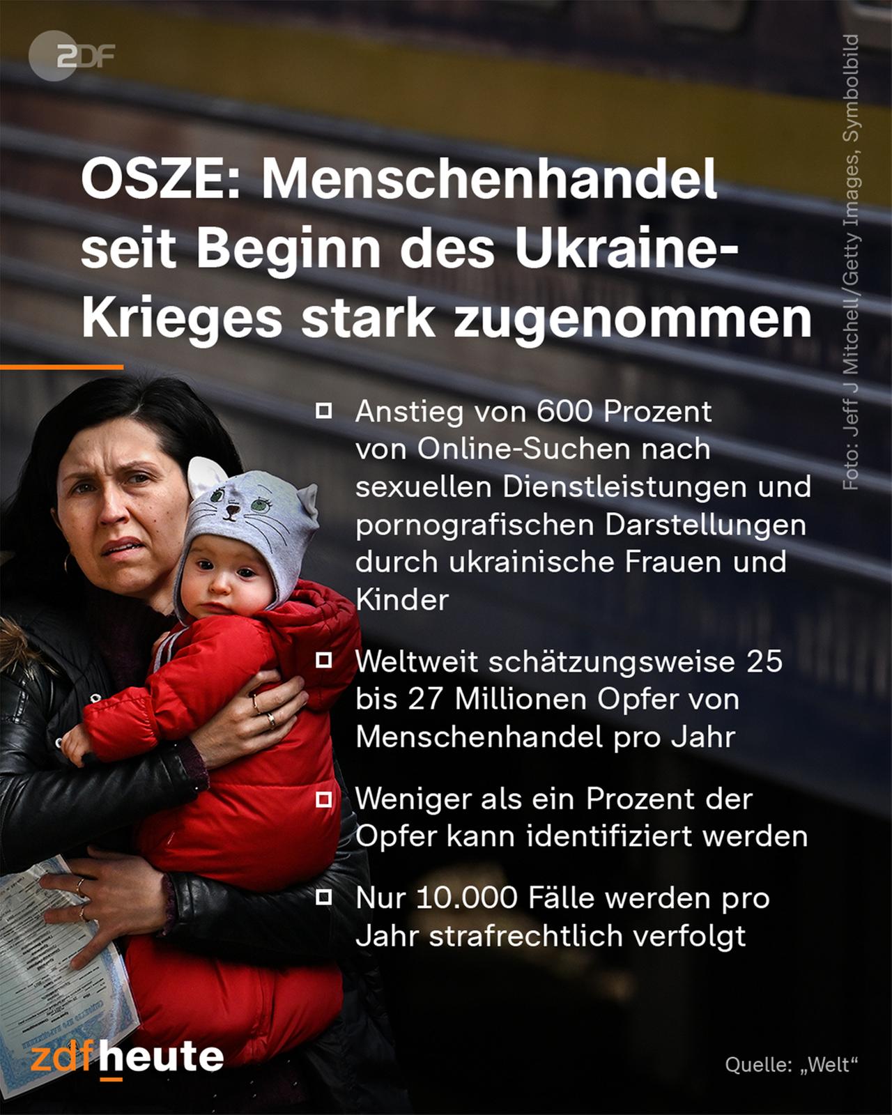 OSZE: Menschenhandel seit Beginn des Ukraine-Krieges stark zugenommen