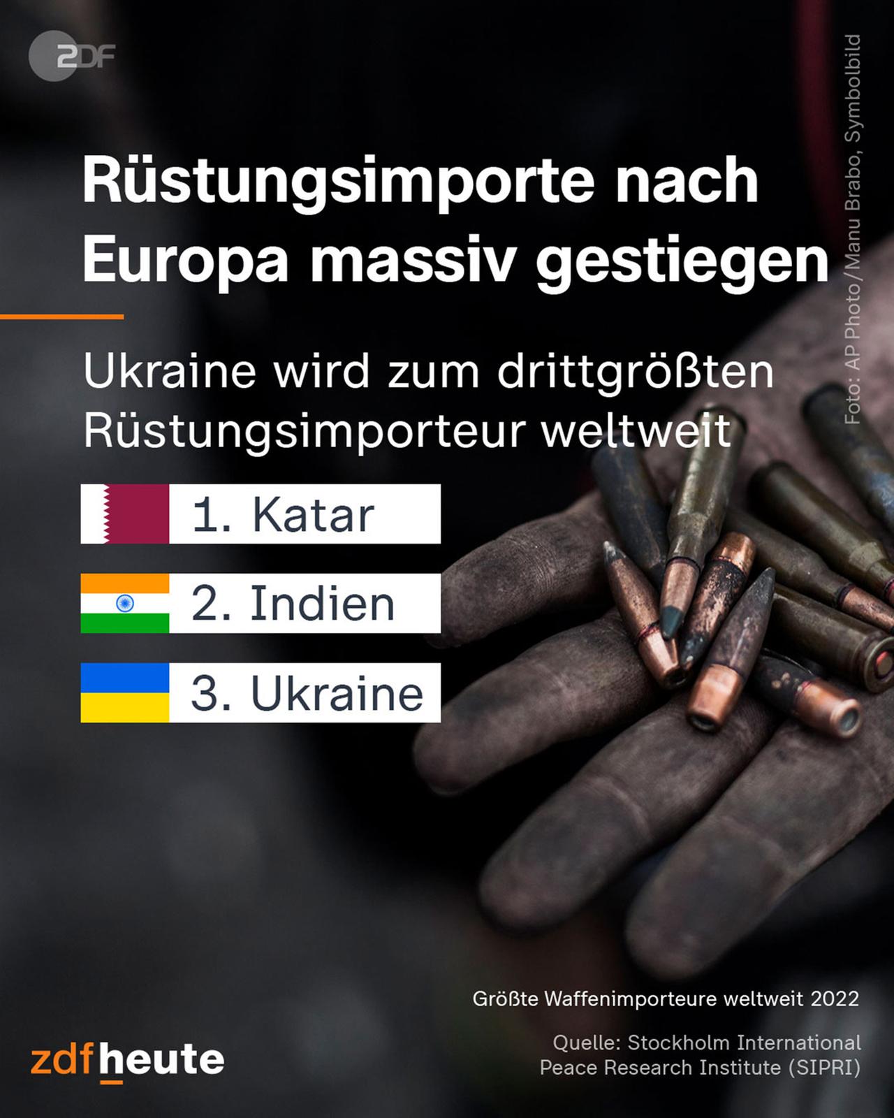 Rüstungsimporte nach Europa massiv gestiegen