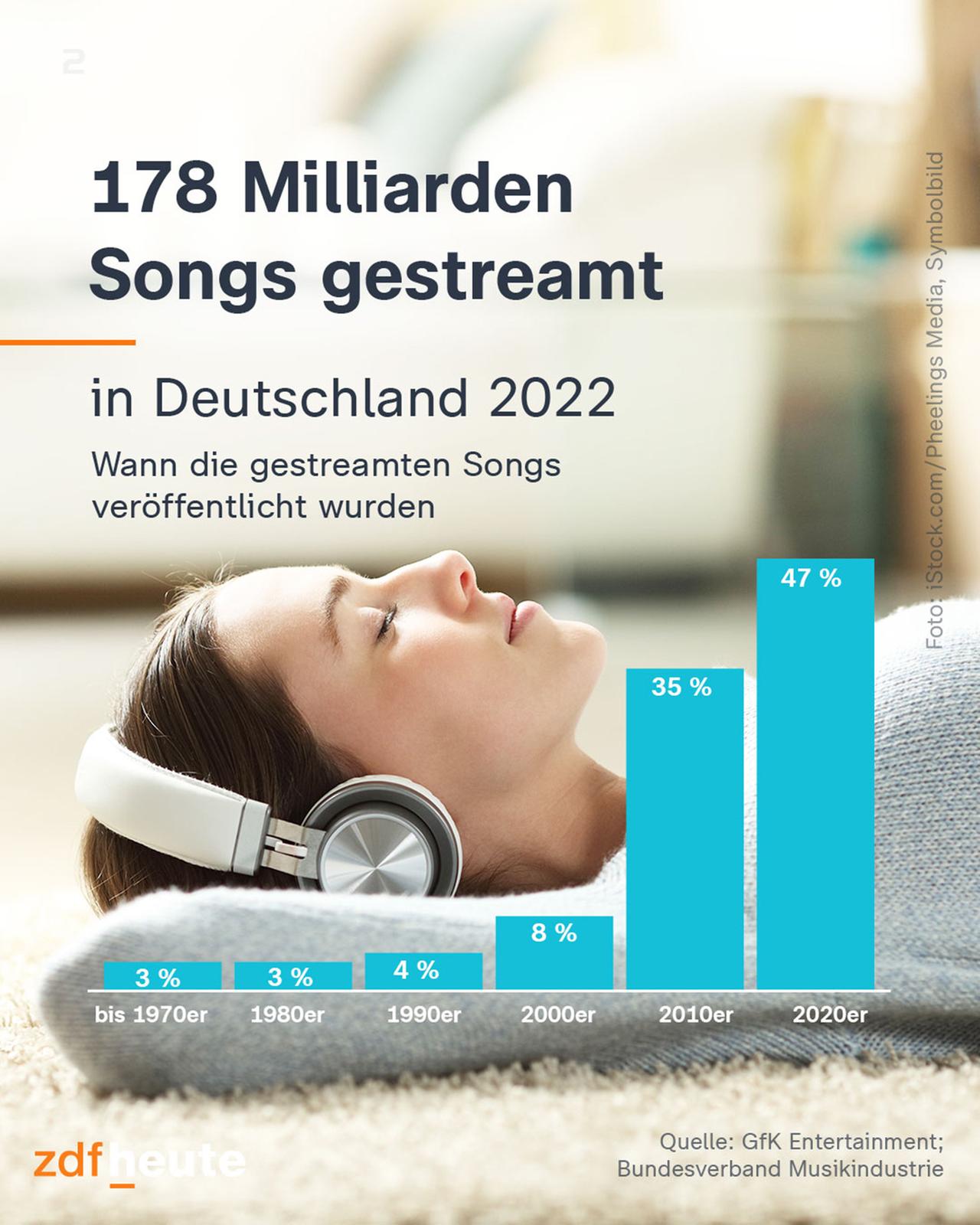 178 Milliarden Songs in Deutschland gestreamt (2022)
