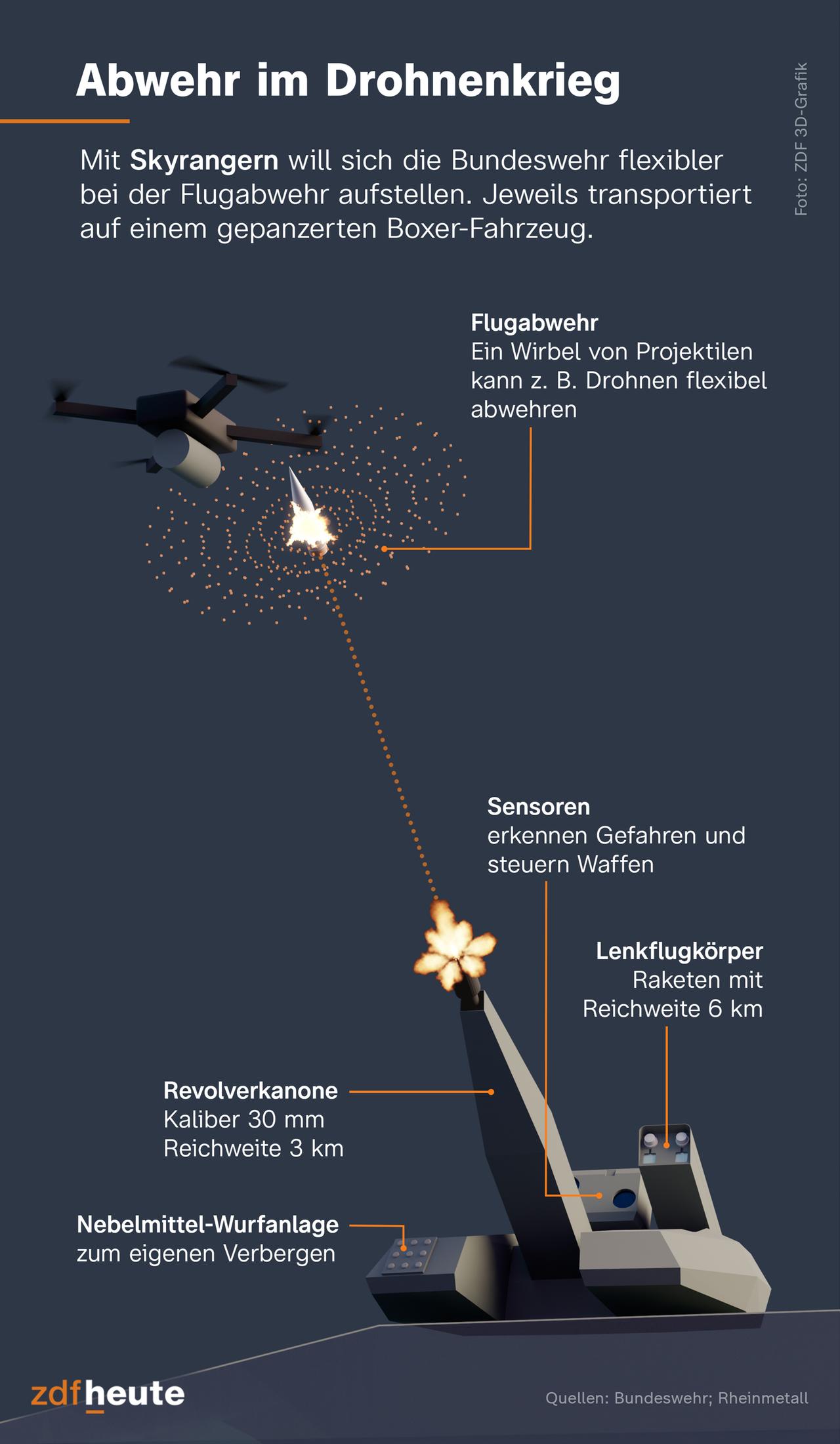 Eine Infografik zeigt die Funktionalität des Skyranger-Systems zur Drohnenabwehr.