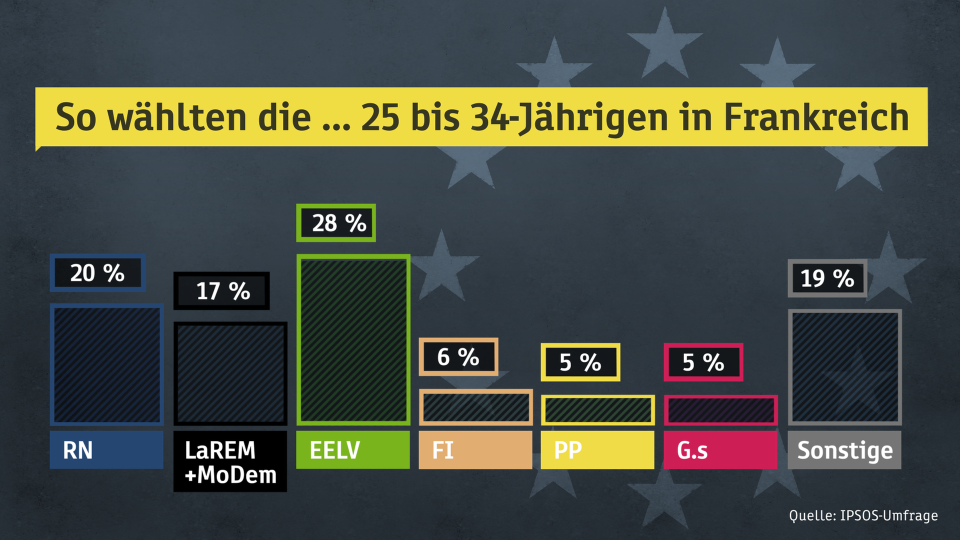 So Wahlten Junge Europaer Zdfheute