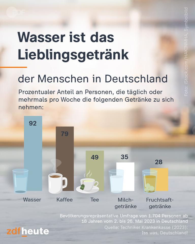 Lieblingsgetränke der Menschen in Deutschland - Wasser auf Platz eins.