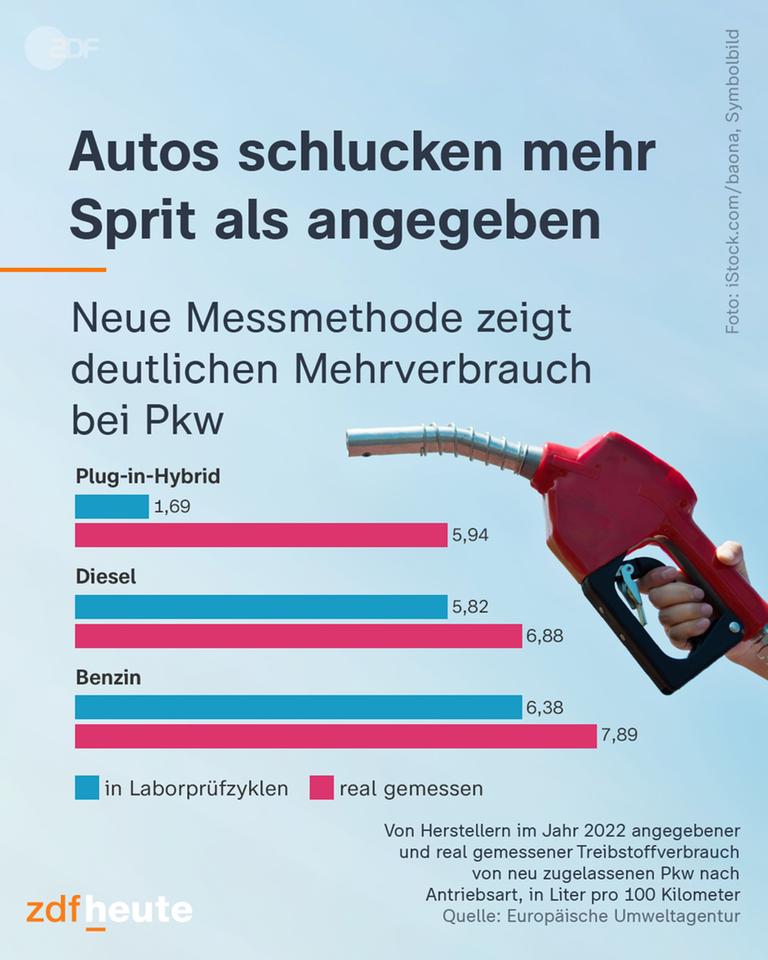 Autos schlucken mehr Sprit als angegeben - Neue Messmethode zeigt deutlichen Mehrverbrauch bei Pkw