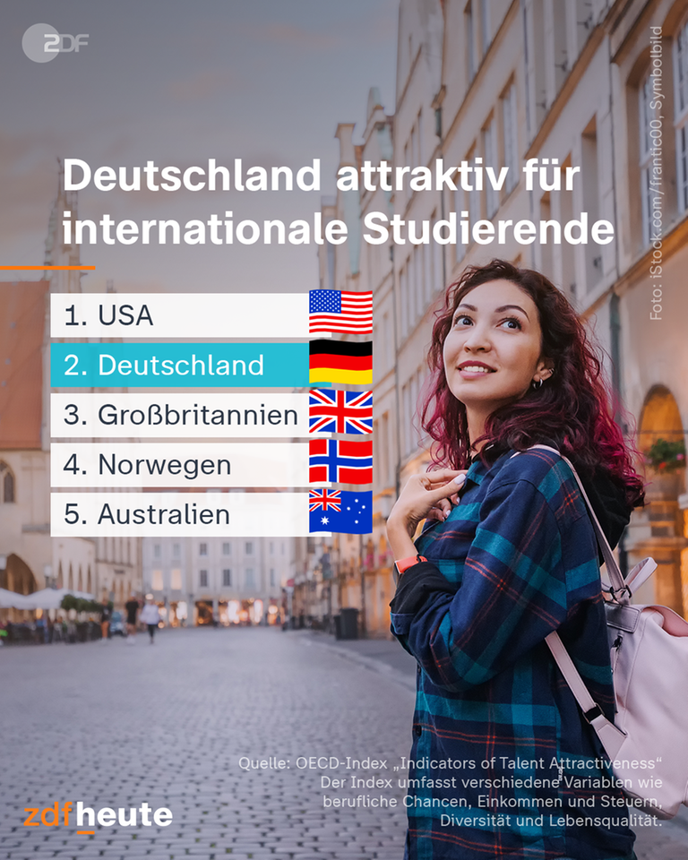 Grafik: Deutschland attraktiv für internationale Studierende