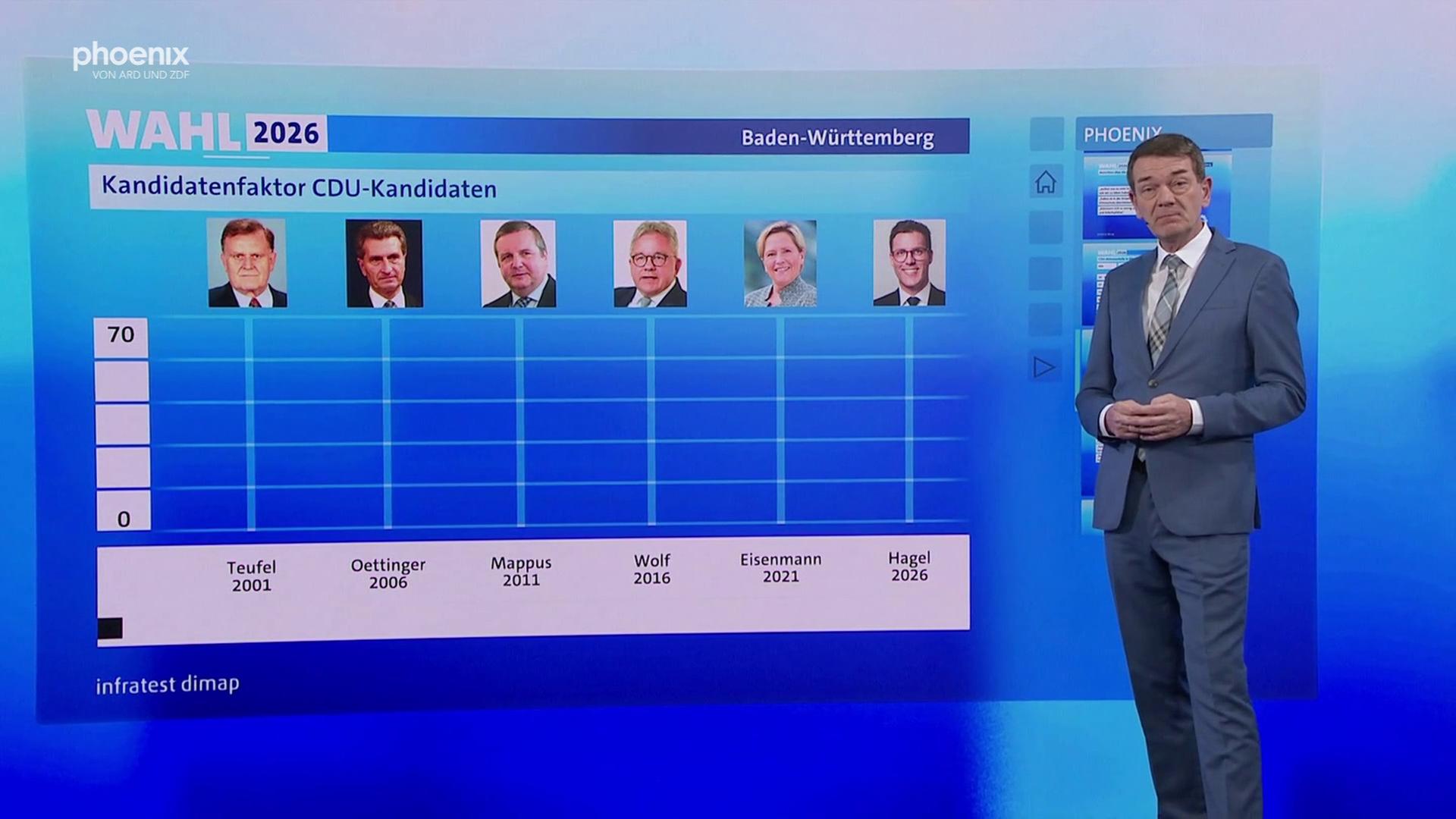 Jörg Schönenborn zu Wählergruppen und Rolle der Spitzenkandidaten