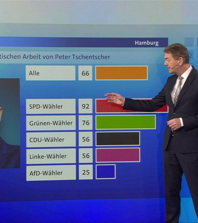 Nach der Hamburgwahl