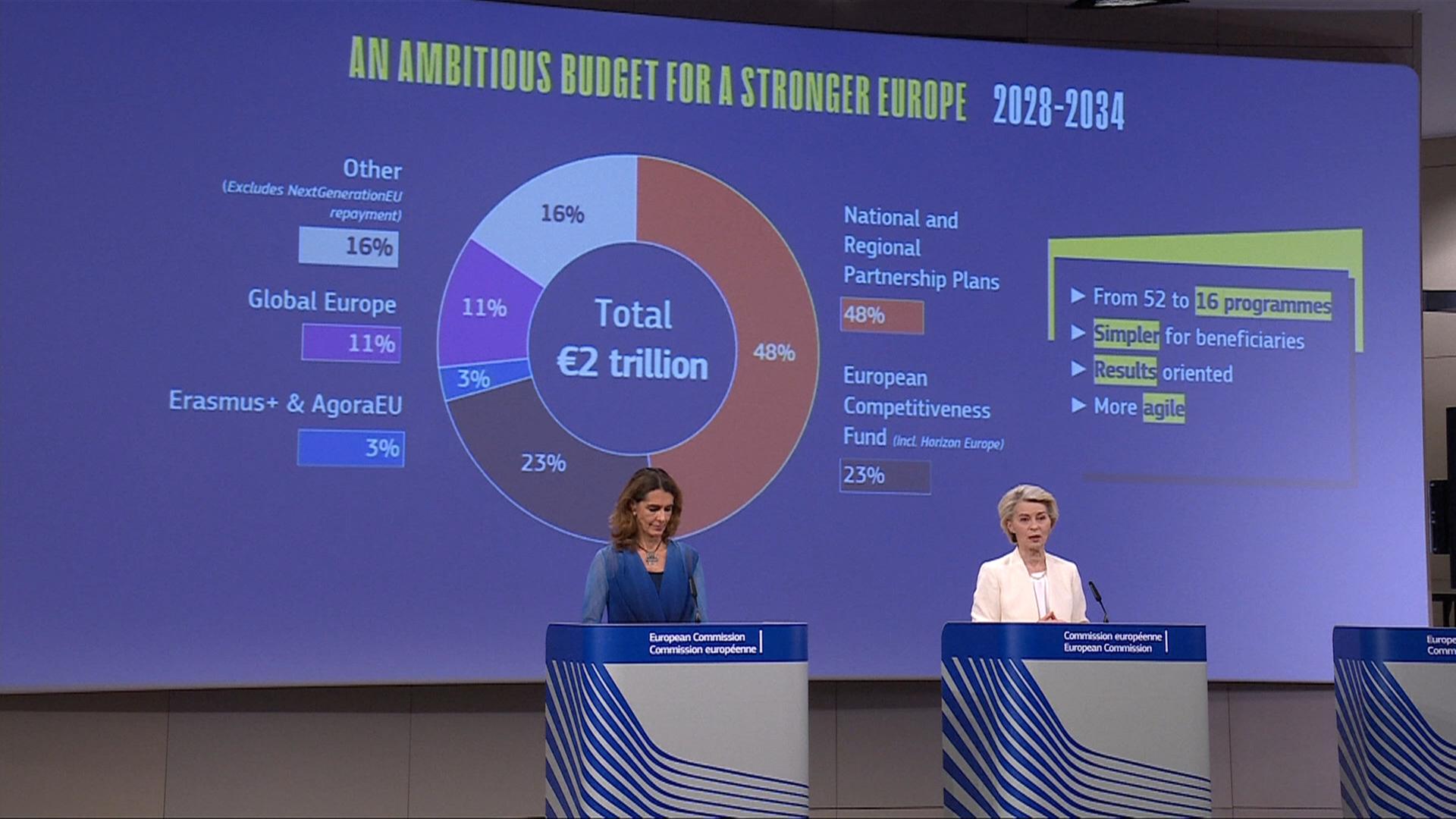 Von der Leyen stellt EU-Haushaltspläne vor