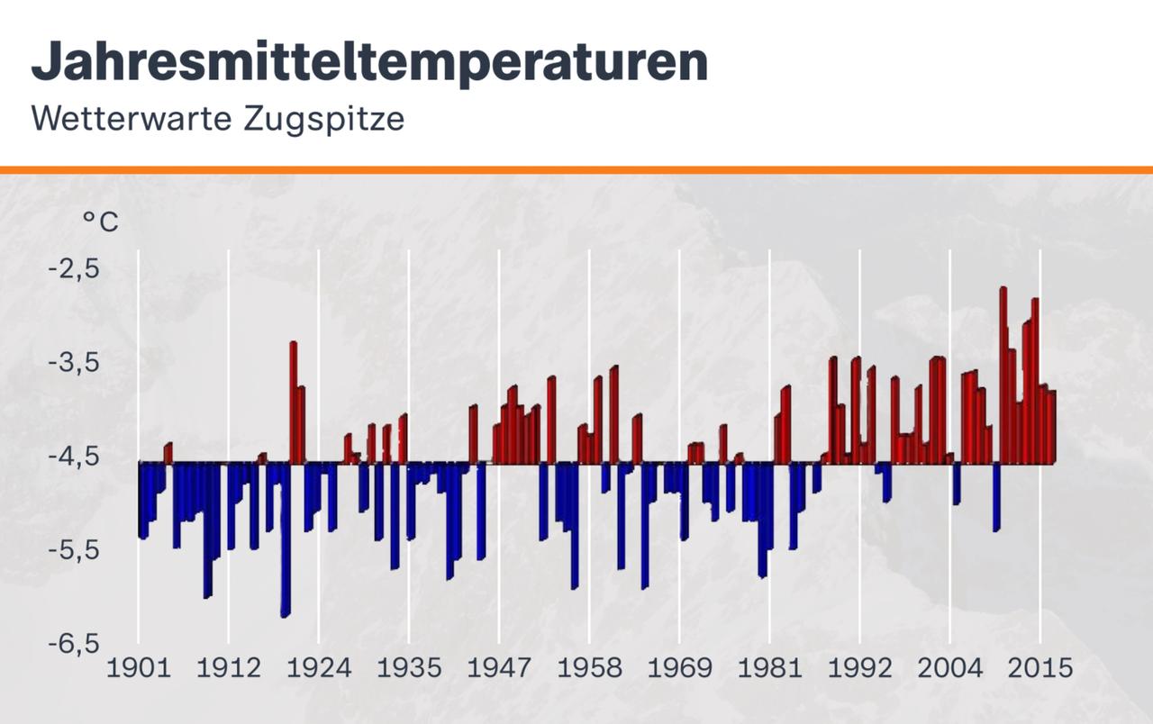 Die Jahresmitteltemperaturen an der Zugspitze sind seit 1900 deutlich gestiegen