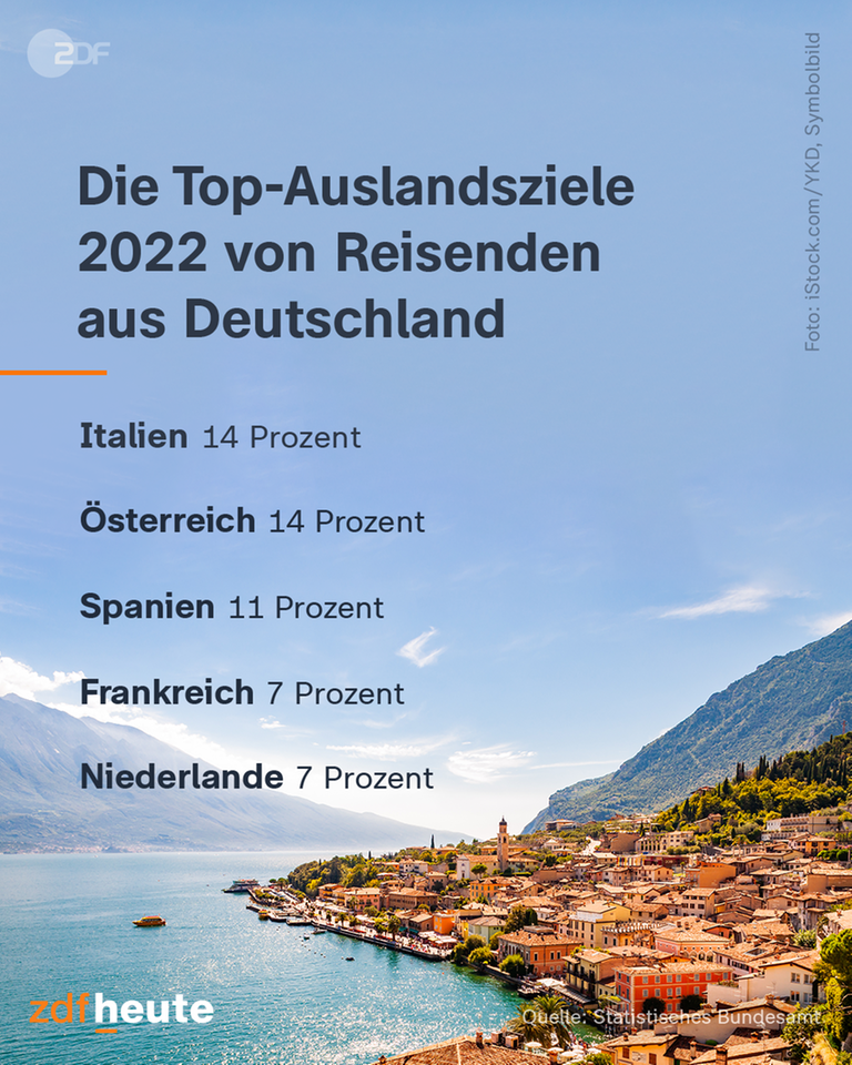 Top-Reiseziele 2022 in Prozent.