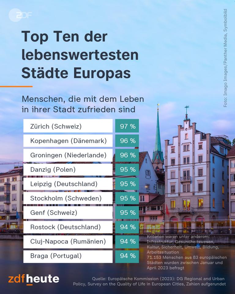 Die Top Ten der lebenswertesten Städte Europas