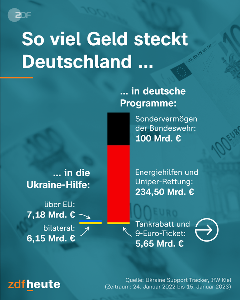 Die Grafik zeigt, dass Deutschland gut 340 Milliarden Euro in Energiehilfen und Bundeswehr-Sondervermögen steckt. In die Ukraine-Hilfe dagegen nur 13,3 Milliarden.
