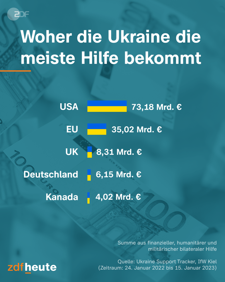Die Grafik zeigt, dass die Ukraine die meiste Hilfe aus den USA bekommt, gefolgt von EU und UK.