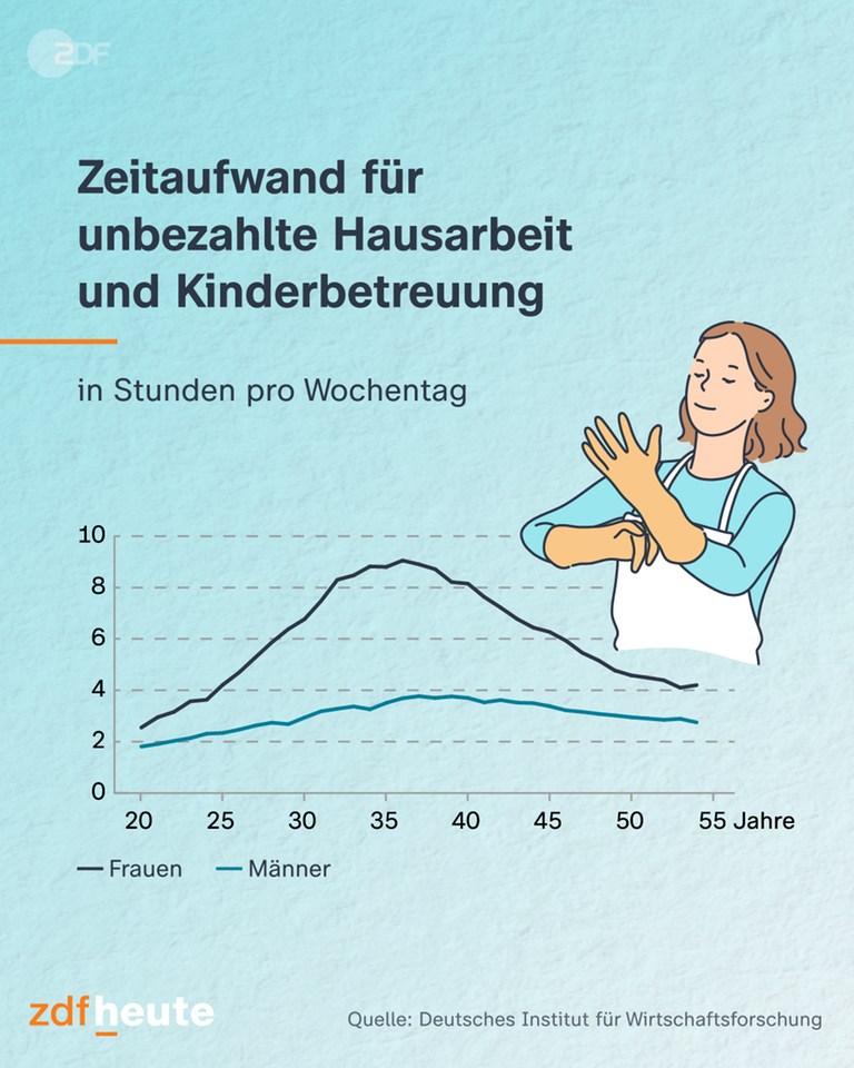 Eine Grafik zeigt, wieviele Stunden Männer und Frauen für unbezahlte Hausarbeit aufwenden