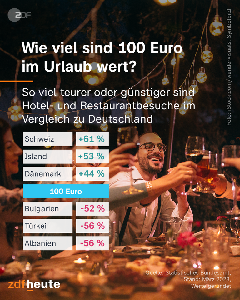 Grafik: Wie viel sind 100 Euro im Urlaub wert? So viel teurer und günstiger sind Hotel- und Restaurantbesuche im Vergleich zu Deutschland. Schweiz + 61%, Island +53%, Dänemark +44%, Bulgarien -52%, Türkei -56%, Albanien -56%