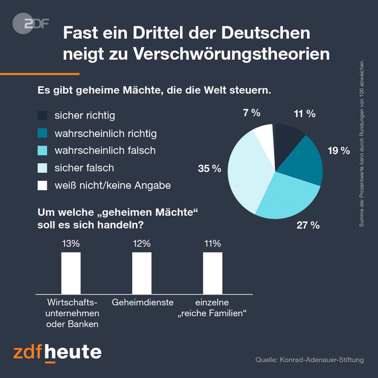 Die Frafik von ZDFheute zeigt: Fast ein Drittel der Deutschen neigt zu Verschwörungstheorien