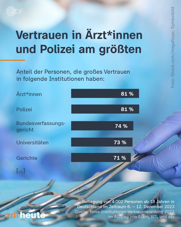 Die Menschen in Deutschland zeigen das größte Vertrauen in Ärzt*innen und in die Polizei.