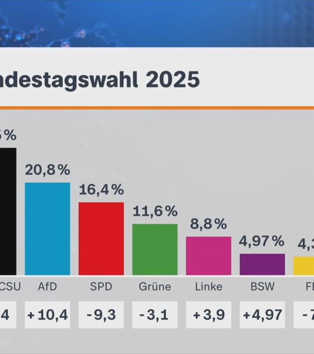 Bundestagswahl: die Zahlen